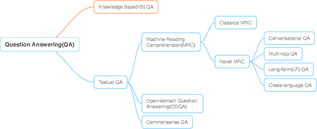 Figure 3 for More Than Reading Comprehension: A Survey on Datasets and Metrics of Textual Question Answering