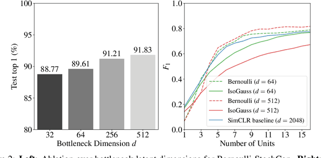 Figure 3 for Stochastic Contrastive Learning