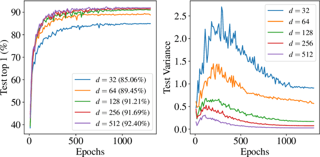 Figure 4 for Stochastic Contrastive Learning