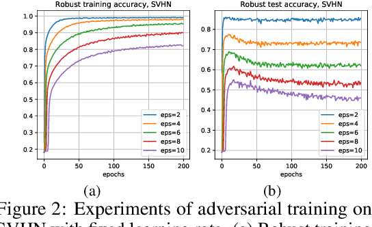 Figure 3 for Stability Analysis and Generalization Bounds of Adversarial Training