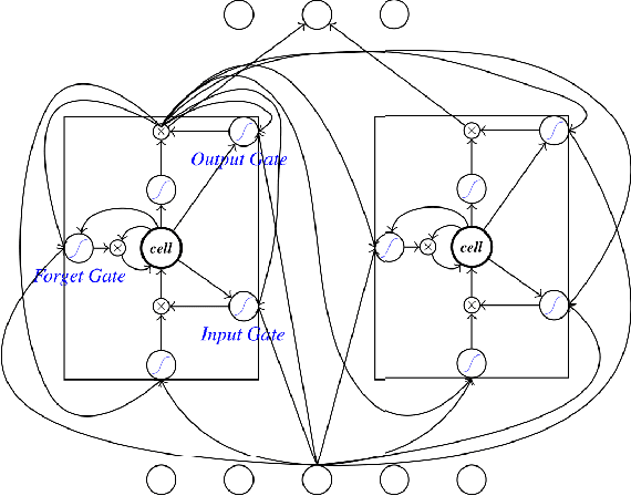 Figure 1 for A Unified Tagging Solution: Bidirectional LSTM Recurrent Neural Network with Word Embedding