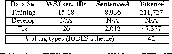 Figure 4 for A Unified Tagging Solution: Bidirectional LSTM Recurrent Neural Network with Word Embedding