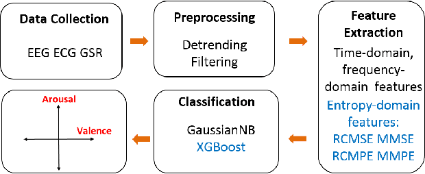 Figure 1 for Entropy-Assisted Multi-Modal Emotion Recognition Framework Based on Physiological Signals