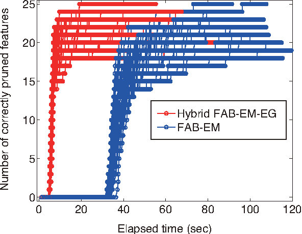 Figure 4 for Bayesian Masking: Sparse Bayesian Estimation with Weaker Shrinkage Bias
