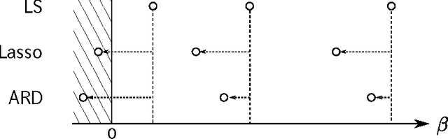Figure 1 for Bayesian Masking: Sparse Bayesian Estimation with Weaker Shrinkage Bias