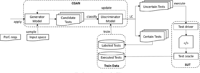 Figure 2 for Automated Performance Testing Based on Active Deep Learning