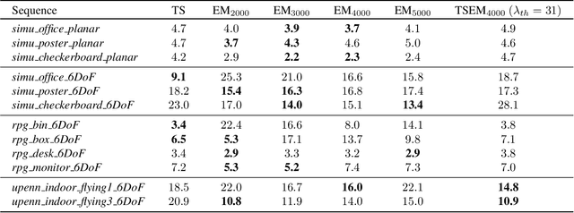 Figure 4 for Comparing Representations in Tracking for Event Camera-based SLAM