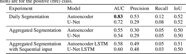 Figure 2 for Deep Learning Models for Predicting Wildfires from Historical Remote-Sensing Data