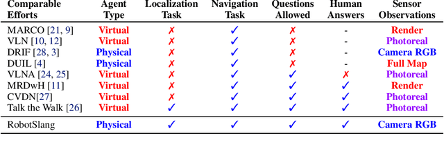 Figure 2 for The RobotSlang Benchmark: Dialog-guided Robot Localization and Navigation