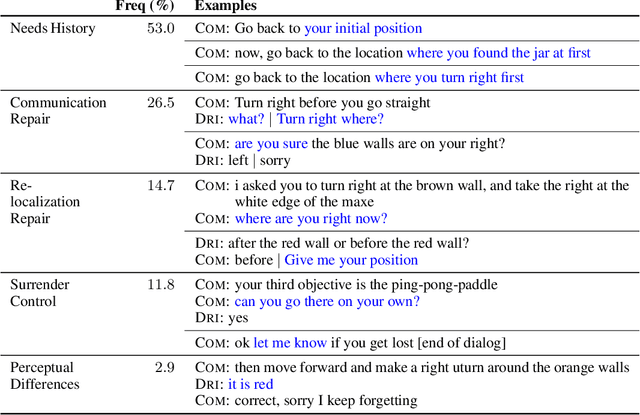 Figure 3 for The RobotSlang Benchmark: Dialog-guided Robot Localization and Navigation
