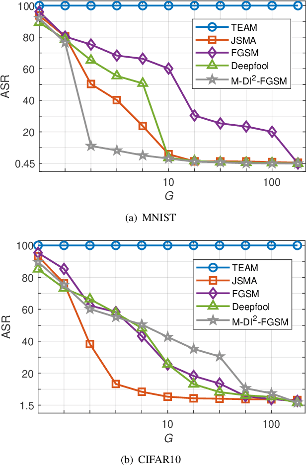 Figure 3 for TEAM: We Need More Powerful Adversarial Examples for DNNs