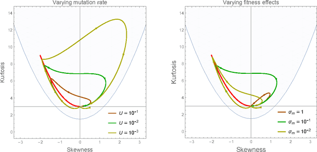 Figure 3 for Limiting fitness distributions in evolutionary dynamics