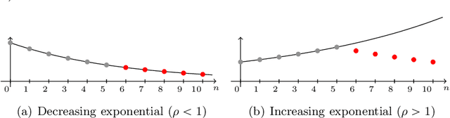 Figure 1 for Structured low-rank matrix completion for forecasting in time series analysis