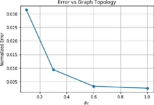 Figure 3 for Differentially Private Consensus-Based Distributed Optimization