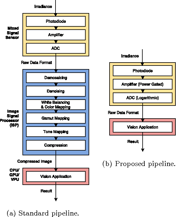 Figure 1 for Reconfiguring the Imaging Pipeline for Computer Vision