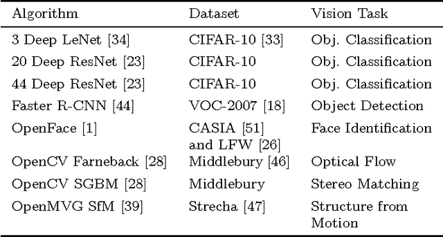 Figure 2 for Reconfiguring the Imaging Pipeline for Computer Vision