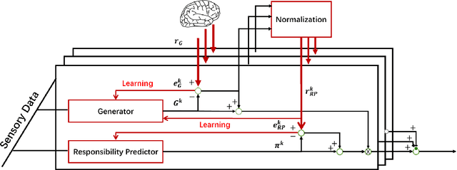 Figure 1 for GRP Model for Sensorimotor Learning