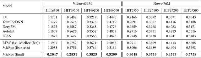 Figure 4 for Multi-granularity Item-based Contrastive Recommendation