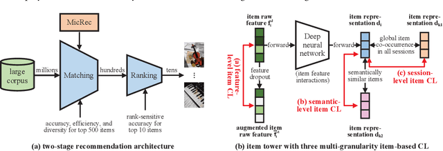 Figure 3 for Multi-granularity Item-based Contrastive Recommendation