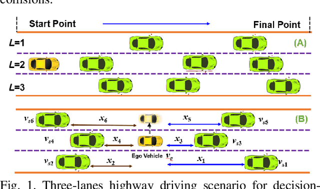 Figure 1 for Dueling Deep Q Network for Highway Decision Making in Autonomous Vehicles: A Case Study