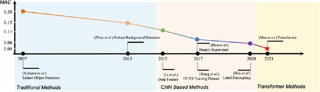 Figure 3 for Transformer Transforms Salient Object Detection and Camouflaged Object Detection