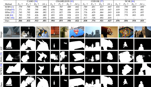 Figure 4 for Transformer Transforms Salient Object Detection and Camouflaged Object Detection