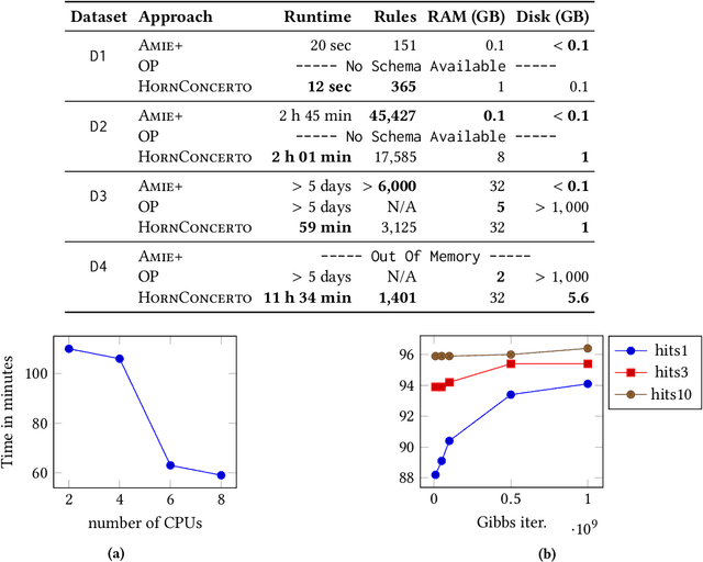 Figure 2 for Beyond Markov Logic: Efficient Mining of Prediction Rules in Large Graphs