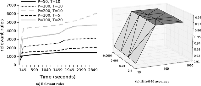 Figure 3 for Beyond Markov Logic: Efficient Mining of Prediction Rules in Large Graphs