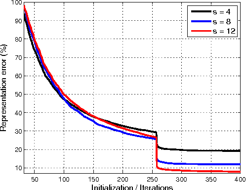 Figure 1 for Learning Fast Sparsifying Transforms