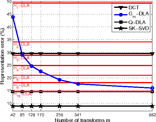 Figure 3 for Learning Fast Sparsifying Transforms