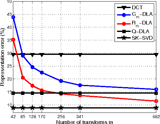 Figure 4 for Learning Fast Sparsifying Transforms