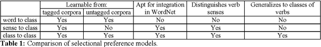 Figure 1 for Integrating selectional preferences in WordNet