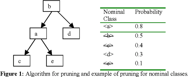 Figure 2 for Integrating selectional preferences in WordNet