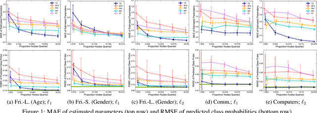 Figure 2 for Stochastic Gradient Descent for Relational Logistic Regression via Partial Network Crawls