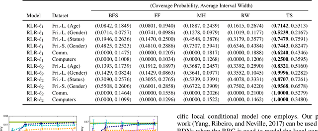 Figure 3 for Stochastic Gradient Descent for Relational Logistic Regression via Partial Network Crawls