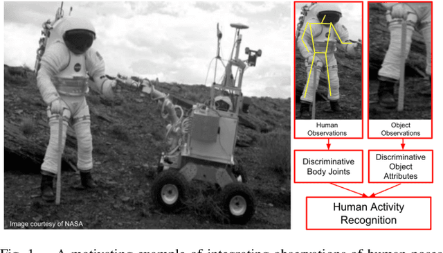 Figure 1 for Simultaneous Learning from Human Pose and Object Cues for Real-Time Activity Recognition