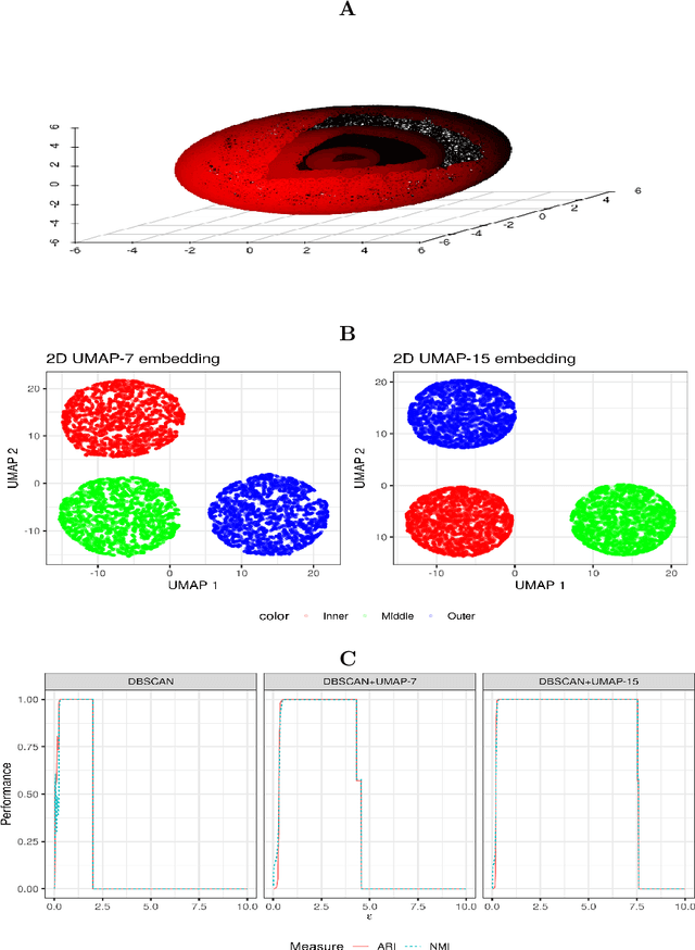 Figure 3 for Enhancing cluster analysis via topological manifold learning