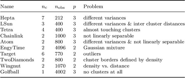 Figure 4 for Enhancing cluster analysis via topological manifold learning