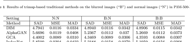 Figure 4 for Rethinking Portrait Matting with Privacy Preserving