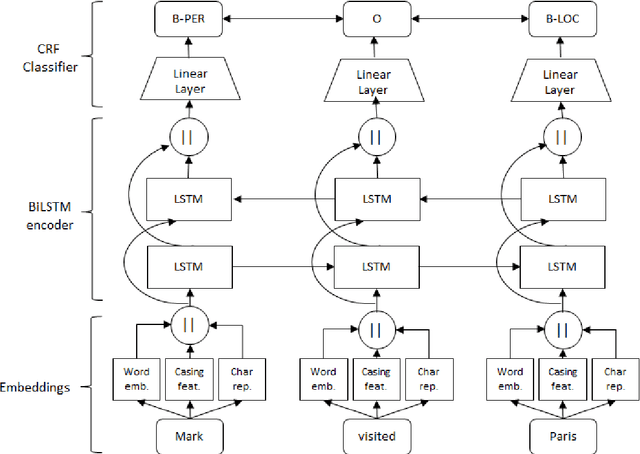 Figure 1 for Optimal Hyperparameters for Deep LSTM-Networks for Sequence Labeling Tasks