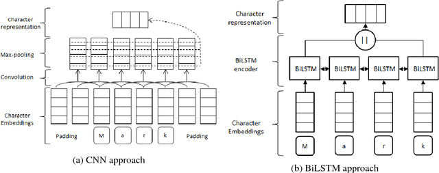 Figure 3 for Optimal Hyperparameters for Deep LSTM-Networks for Sequence Labeling Tasks
