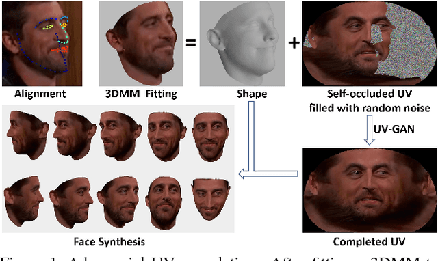 Figure 1 for UV-GAN: Adversarial Facial UV Map Completion for Pose-invariant Face Recognition