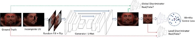 Figure 3 for UV-GAN: Adversarial Facial UV Map Completion for Pose-invariant Face Recognition