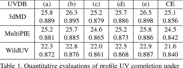 Figure 2 for UV-GAN: Adversarial Facial UV Map Completion for Pose-invariant Face Recognition