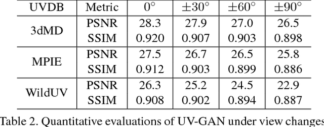 Figure 4 for UV-GAN: Adversarial Facial UV Map Completion for Pose-invariant Face Recognition