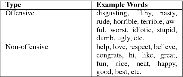 Figure 3 for Reducing Gender Bias in Abusive Language Detection