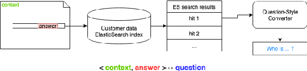 Figure 1 for Template-Based Question Generation from Retrieved Sentences for Improved Unsupervised Question Answering