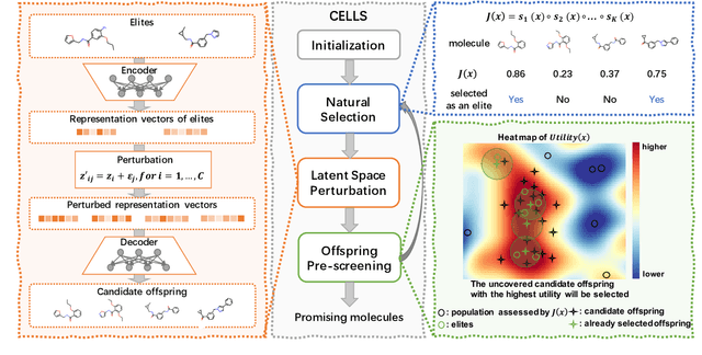 Figure 1 for CELLS: Cost-Effective Evolution in Latent Space for Goal-Directed Molecular Generation