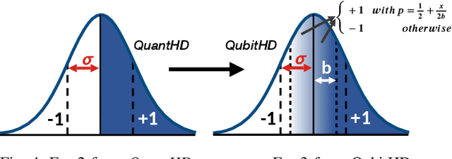 Figure 4 for QubitHD: A Stochastic Acceleration Method for HD Computing-Based Machine Learning