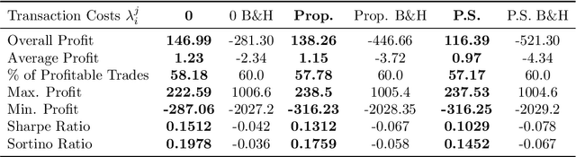 Figure 4 for Detecting data-driven robust statistical arbitrage strategies with deep neural networks